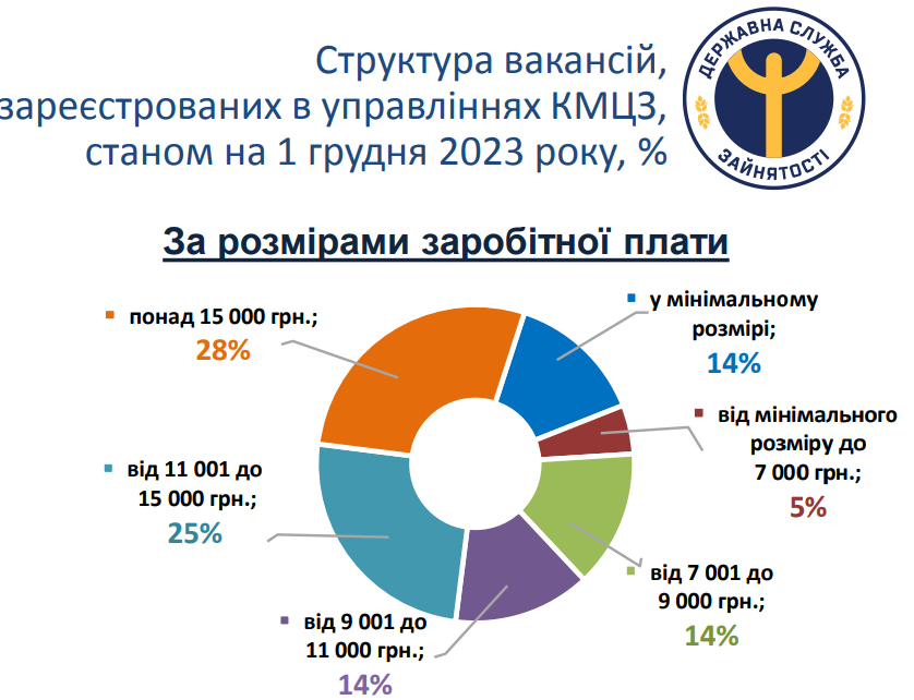 Вакансії центру зайнятості Києва за розміром зарплати, на 1 грудня 2023 р.