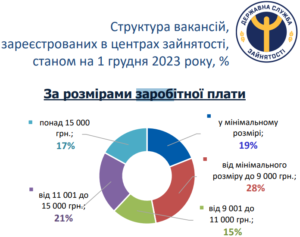 Vakansiy-u-tsentrakh-zayniatosti-za-rozmirom-zarplaty - 3