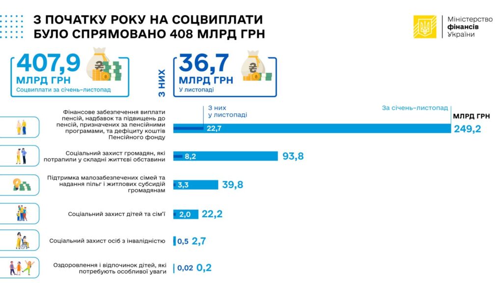 Видатки бюджету на соцвиплати, січень-листопад 2023 р.