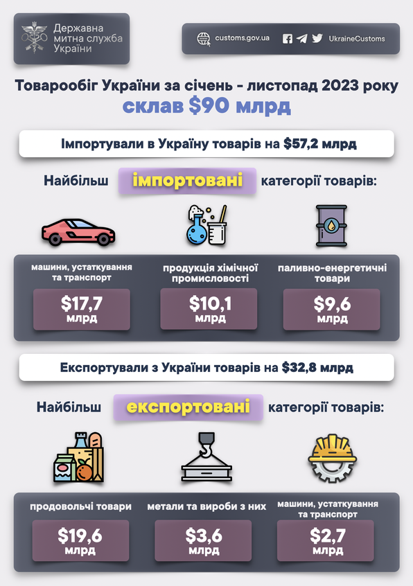 Зовнішня торгівля товарами, січень-листопад 2023 р.
