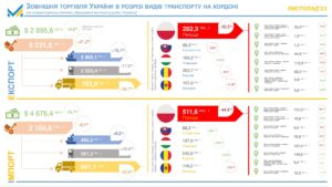 Zovnishnia-torhivlia-za-vydamy-transportu-na-kordoni - 3