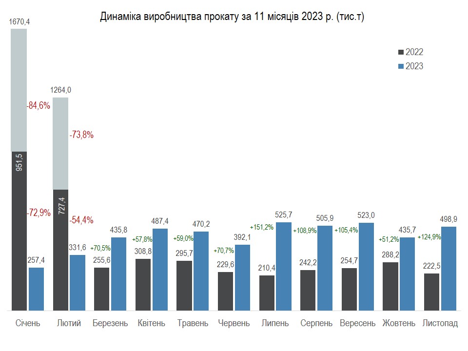 Виробництво прокату, січень-листопад 2023 р.