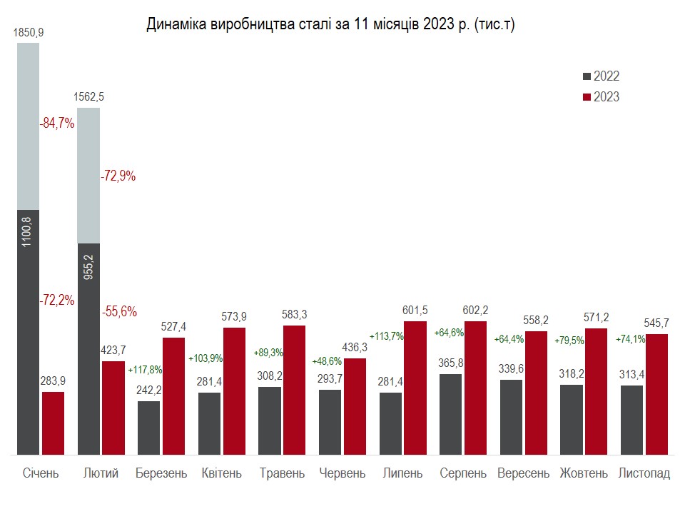 Виробництво сталі, січень-листопад 2023 р.