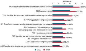 Aptechni-prodazhi-likiv-za-klasamy - 3