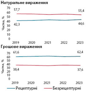 Aptechni-prodazhi-retsepturnykh-i-bezretsepturnykh-likiv - 3
