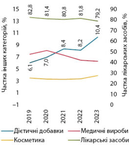 CHastka-katehoriy-tovariv-aptechnoho-koshyka - 3