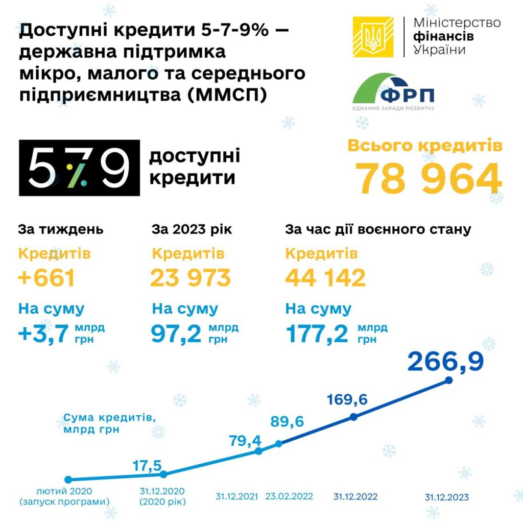 Доступні кредити 5-7-9% для бізнесу, лютий 2020-грудень 2023 р.