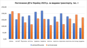 Import-dyzelnoho-palnoho-za-vydamy-transportu - 3
