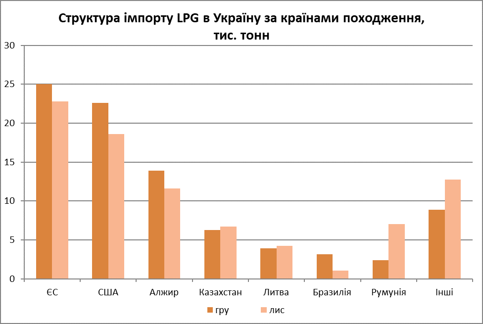 Імпорт скрапленого газу за країнами, листопад-грудень 2023 р.