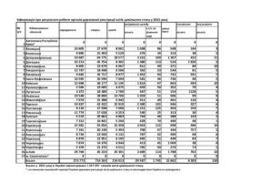 Інформація про результати роботи органів державної реєстрації актів цивільного стану у 2021 році - 3