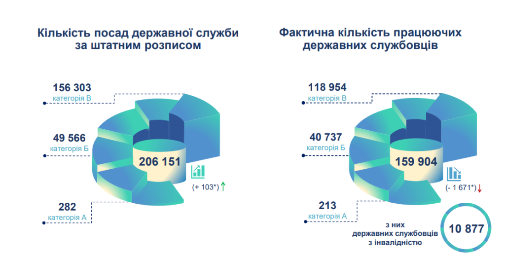 Кількість державних службовців станом на грудень 2023 року