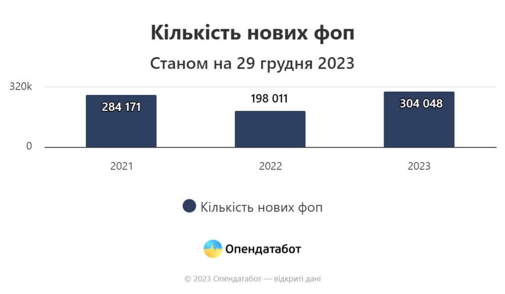 Зареєстровано нових ФОПів, 2021-2023 рр.
