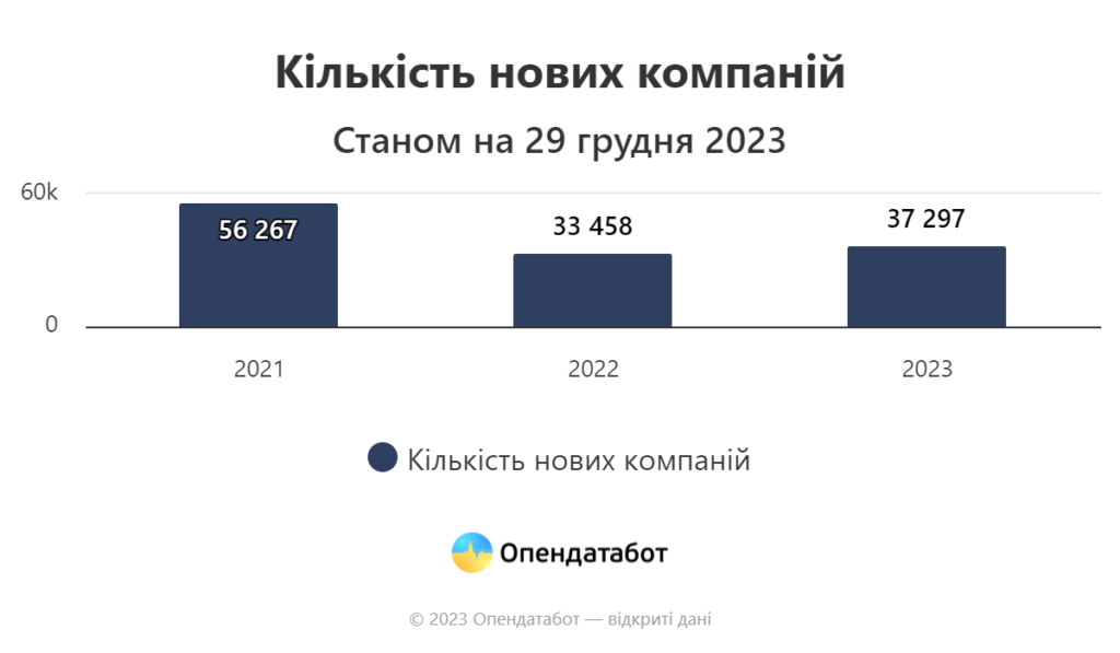 Кількість нових компаній, 2021-2023 р.