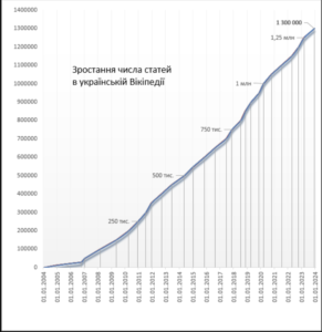Kilkist-statey-ukrainskoi-Vikipedii - 3