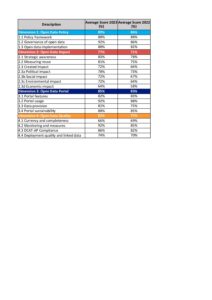 Місце країн у рейтингу за рівнем зрілості відкритих даних 2015-2023 р. - 3