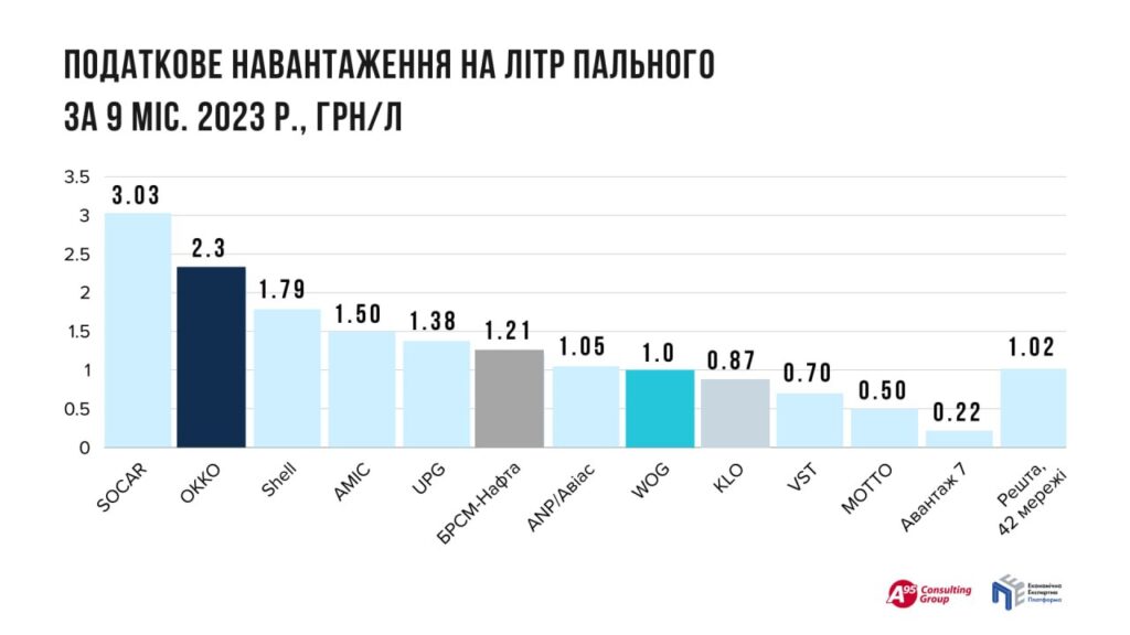 Податкове навантаження на літру пального, січень-вересень 2023 р.