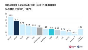 Podatkove-navantazhennia-AZS-na-litr-palnoho - 3