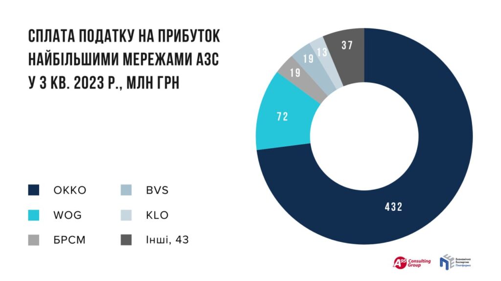 Податок на прибуток АЗС, ІІІ квартал 2023 р.