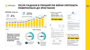 Pokaznyky-diialnosti-Ukrposhty - 3