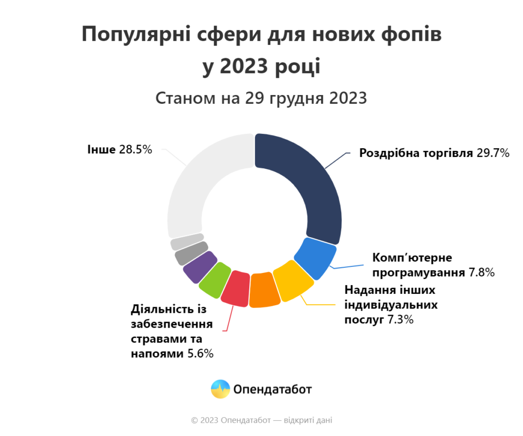 Сфери, у яких зареєстровано найбільше нових ФОПів, на грудень 2023 р.