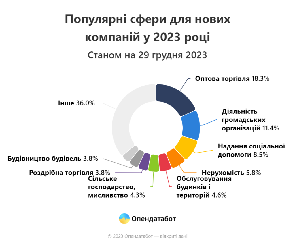 Сфери діяльності, у яких зареєстровано найбільше компаній, на грудень 2023 р.