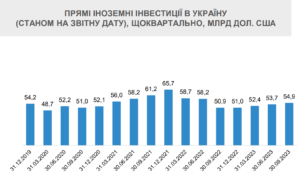 Priami-inozemni-investytsii-2019-2023 - 3