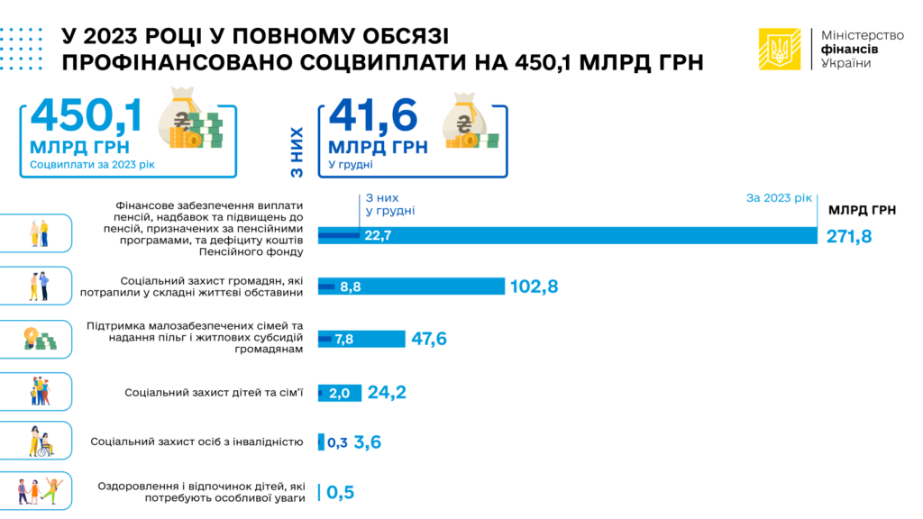 Соцвиплати, 2023 р.