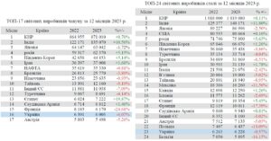 Vyrobnytstvo-chavunu-i-stali-Ukrainoiu-za-2023-rik - 3