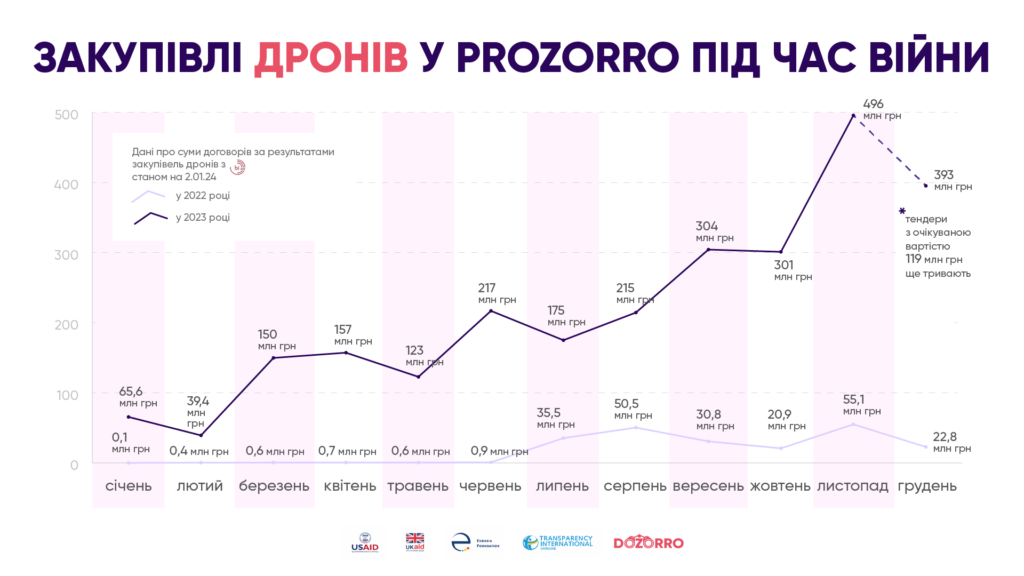Закупівлі дронів, січень-грудень 2022-2023 р.