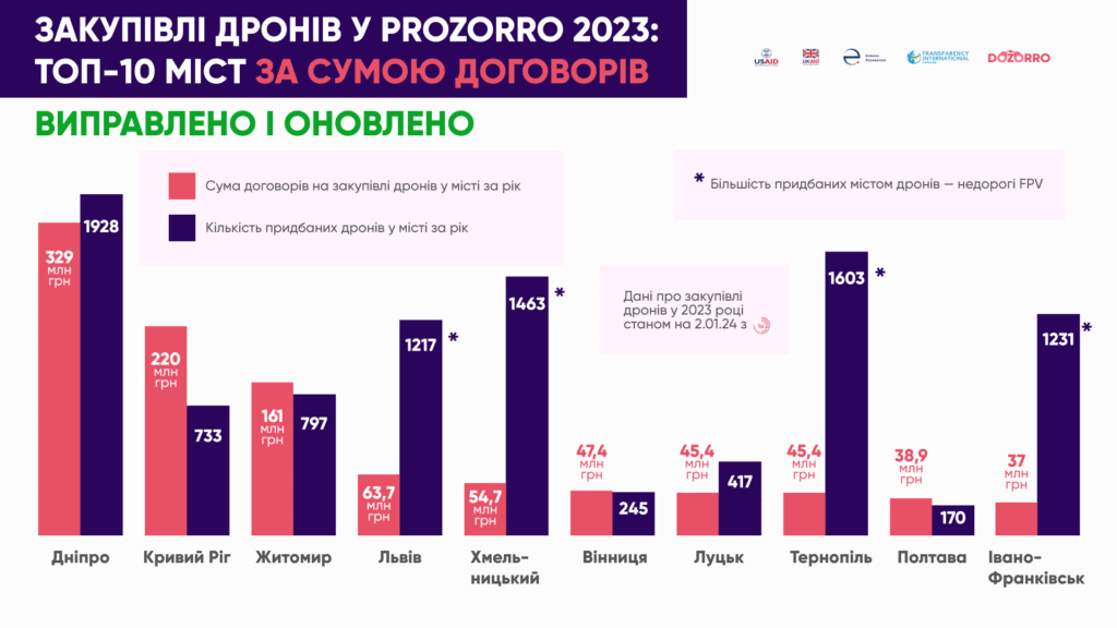 Закупівлі дронів за містами, на 2 січня 2024 р.