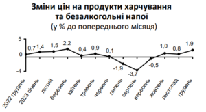 Zminy-tsin-na-produkty-kharchuvannia-ta-bezalkoholni-napoi - 3