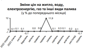 Zminy-tsin-na-zhytlo-vodu-elektroenerhiiu-haz - 3