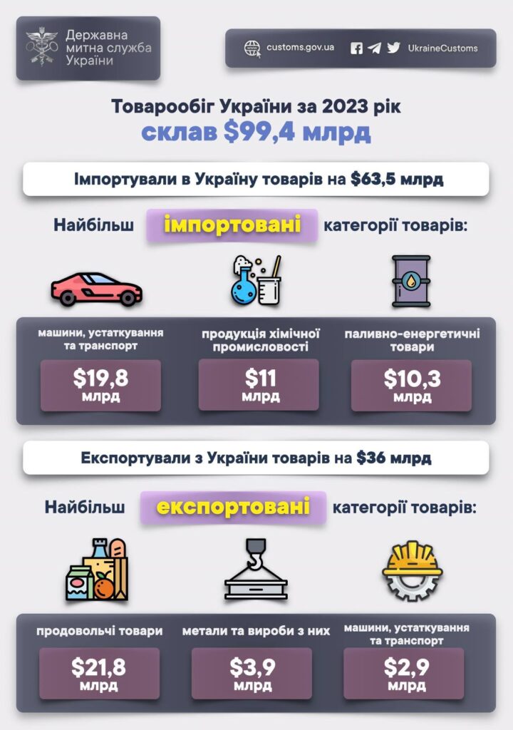 Імпорт та експорт товарів, 2023 р.