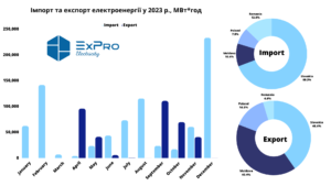 import-ta-eksport-elektroenerhii - 3