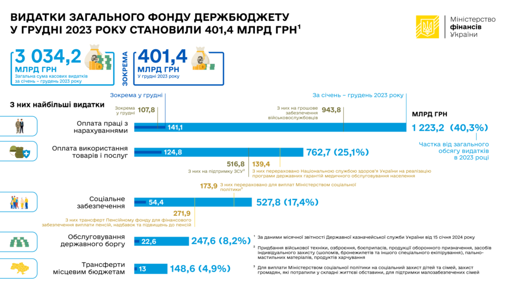 Видатки держбюджету, 2023 р. та грудень 2023 р.