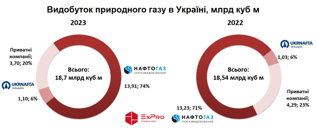 Видобуток природного газу, 2022-2023 р.