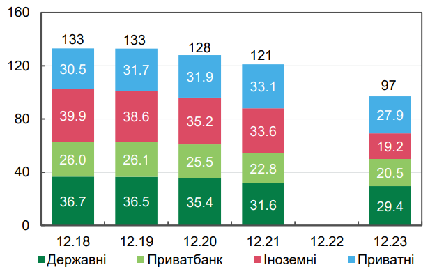 Чисельність працівників банків, 2018-2023 р.
