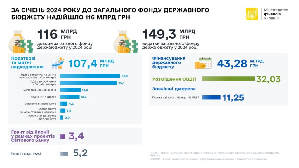 Доходи та видатки держбюджету, січень 2024 р.