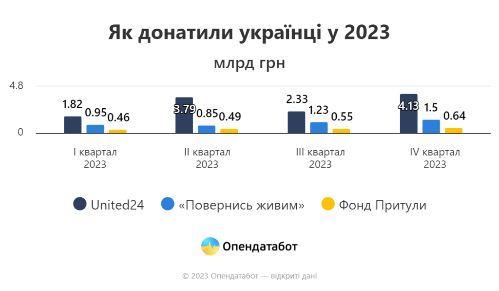 Донати українців, 2023 р.