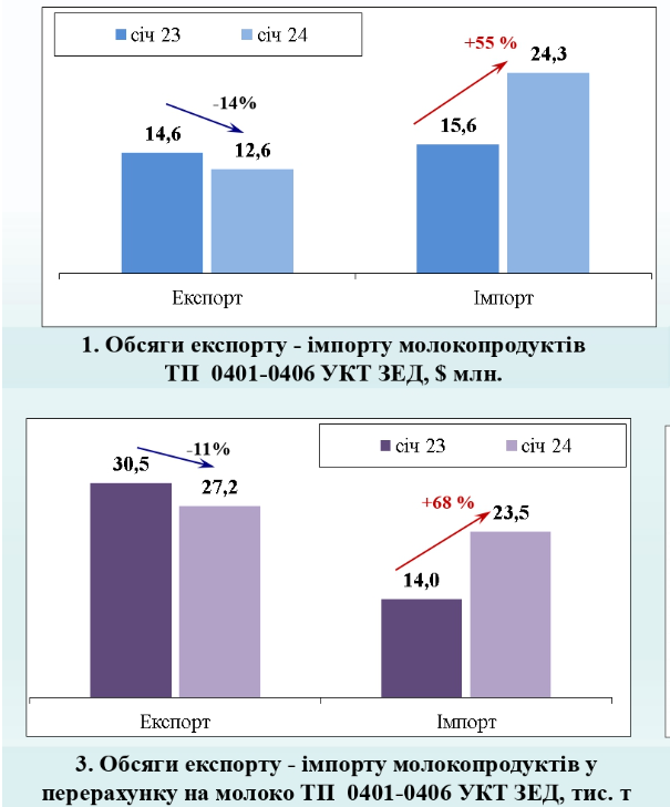 Експорт та імпорт молокопродуктів, січень 2023 та січень 2024 р.