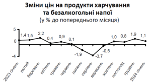 Infliatsiia-na-produkty-kharchuvannia-ta-bezalkoholni-napoi - 3
