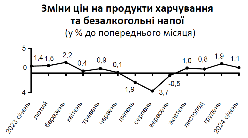 Інфляція на продукти харчування та безалкогольні напої, січень 2023-січень 2024 р.