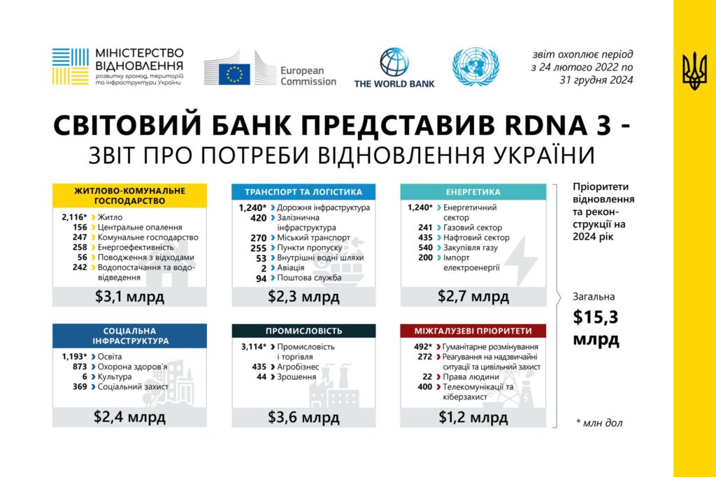 Потреби відновлення України на 2024 р.