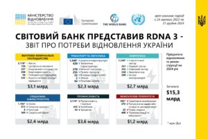 Potreby-vidnovlennia-Ukrainy-na-2024-r - 3