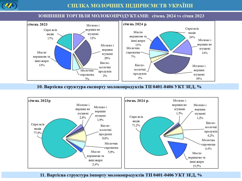 Структура експорту та імпорту молокопродуктів, січень 2023 та січень 2024 р.