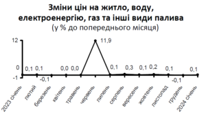 Zminy-tsin-na-zhytlo-vodu-elektroenerhiiu-haz-in.vydy-palyva - 3