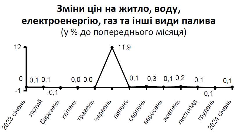 Зміни цін на житло, воду, електроенергію, газ, ін. види палива, січень 2023-січень 2024 р.