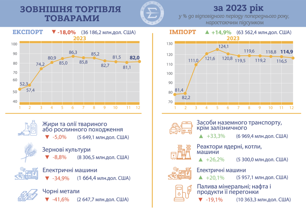 Зовнішня торгівля товарами, 2023 р.