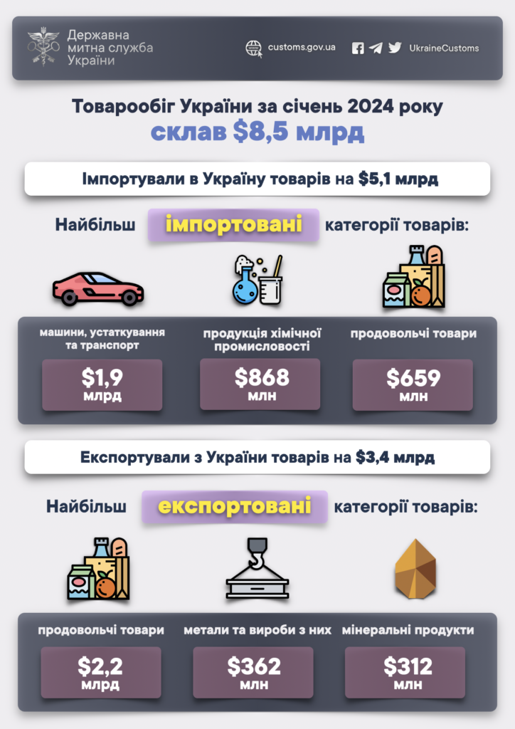 Зовнішній товарообіг, січень 2024 р.