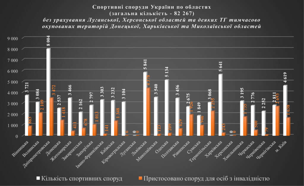Спортивні споруди